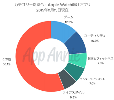 Apple Watch向けアプリカテゴリー別割合