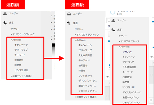 連携前と連携後のメニューの変化。複数のGoogle アナリティクスアカウントをAdWordsへ連携している場合は「集客＞アカウント」が表示されるようになる（右端の画面）。