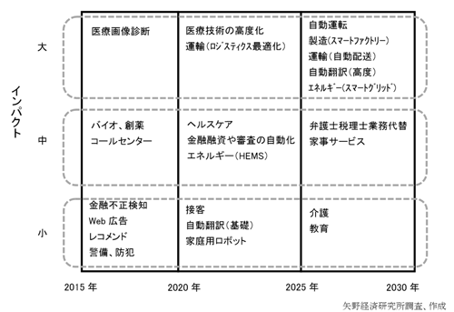 人工知能(AI)活用の中長期予測