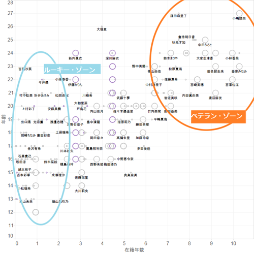 在籍年数と年齢の散布図