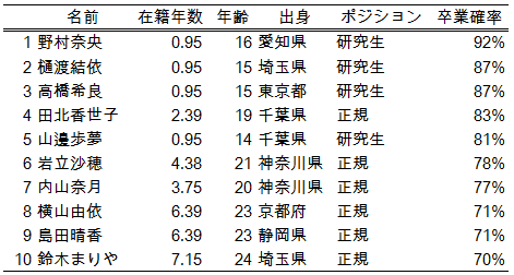 AKB48卒業確率ランキング上位10名