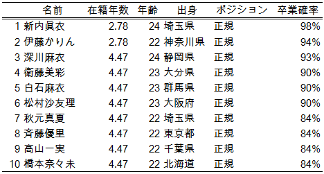 乃木坂46卒業確率ランキング上位10名
