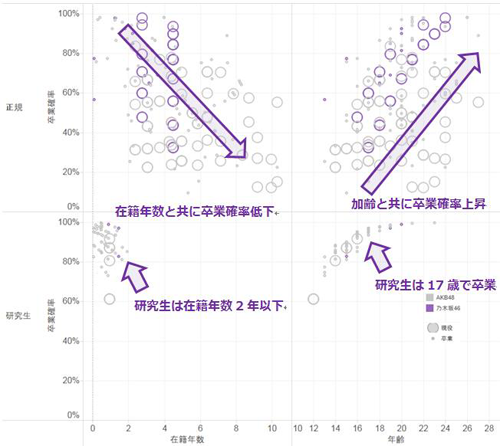 「在籍年数」「年齢」「研究生/正規」と卒業確率の関係
