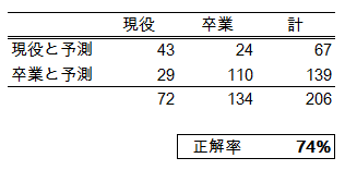 モデルの予測精度