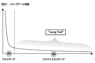 図1ロングテール現象