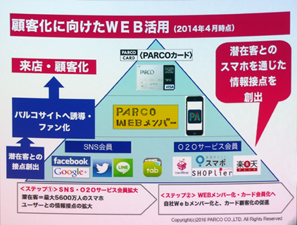 パルコが描いた構想