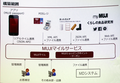 MUJI passportの構築範囲