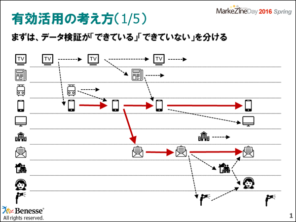 現在展開しているチャネルを並べてみて、繋がりや顧客動線を明らかにした上で、データ検証が「できている」ものと「できていない」ものに分類する