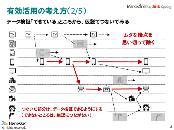 太いメインの動線を作るため、データ検証できていない無駄な接点は、思い切って切り捨てる勇気を。動線ができたら、点線になっているまだデータ検証できていないところも、できるように設計しなければならない