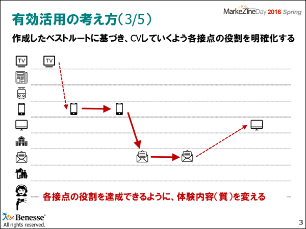 ベストルートができたら、各接点の役割をしっかり考える。どんなコミュニケーションをとっていて、メッセージの一貫性は保たれているのかを改めて見直してみよう