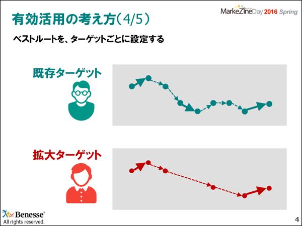 ペルソナを仮説で作るとおかしなことになるので、基本となるのはデータ検証できている既存のお客様。データ検証できている今のお客様に対して、どういうベストルートがあるのかを明確にした上で、戦略的に拡大していきたいメインターゲットのペルソナを設定してあてはめていく