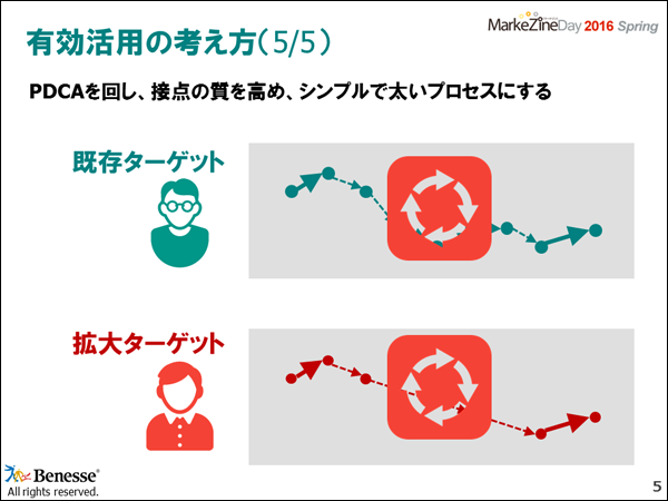 PDCAを回してコツコツ積み上げながら接点の質を高めていくことで、シンプルで太いプロセスを作り上げていく