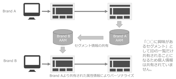 2社間の連携によるパーソナライズ