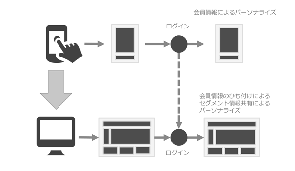 現段階で実施可能なクロスデバイスのパーソナライズ