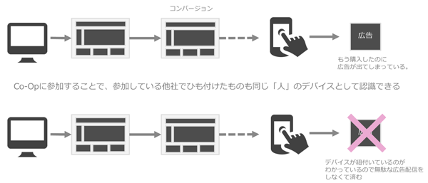 「Co-op」により個人を認識できるようになる