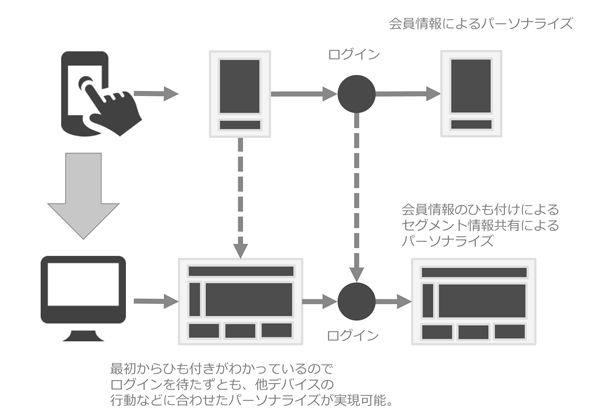 デバイスをまたいでログイン前からパーソナライズが可能