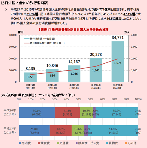 引用元：国土交通省観光庁【訪日外国人消費動向調査】平成27年（2015年）年間値（速報）