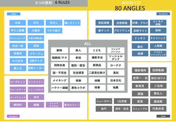 各メディアの特長を加味した80の切り口