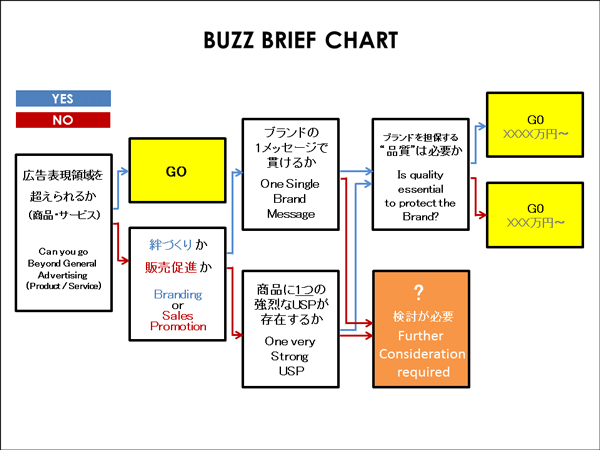 栗林氏によるオリジナル「BUZZ BRIEF CHART」