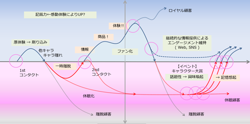ユーザーと長くつながるカスタマージャーニー