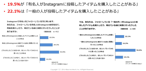 出典:BWRITE『「Instagramについての意識調査」結果レポート』