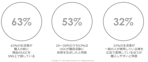 出典:Olapic『Facebook & Instagram Advertising With UGC : A Practitioner’s Guide』