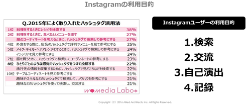 出典:womedia Labo*『2015年 Instagramトレンドハッシュタグ投稿件数ランキング』http://labo.womedia.jp/article/320.html