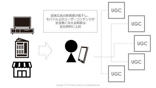 生活者がモノを買う(消費する)ときの一歩手前の意思決定に影響を与えるUGCは、新たな広告の概念になりうる。