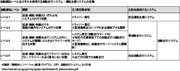 4段階のレベル分け(クリックで拡大)