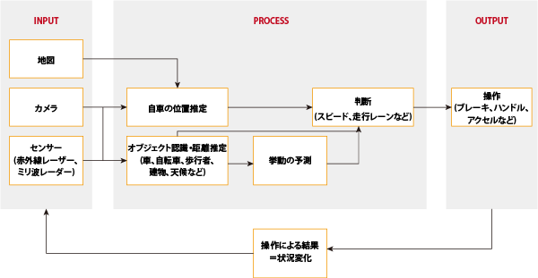 自動運転の概念図(クリックで拡大)