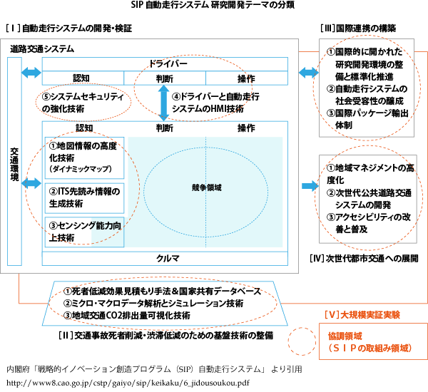 政府の動向:自律型と協調型、協調型の部分のインフラ整備(クリックで拡大)