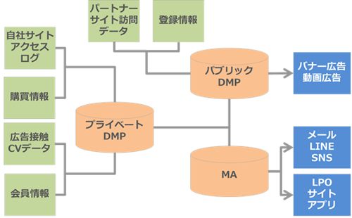 DMP構成のイメージ