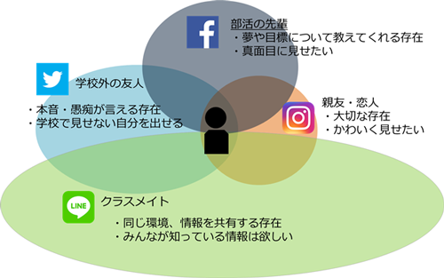 ユーザー(女子高生)とSNSの関係イメージ(例)