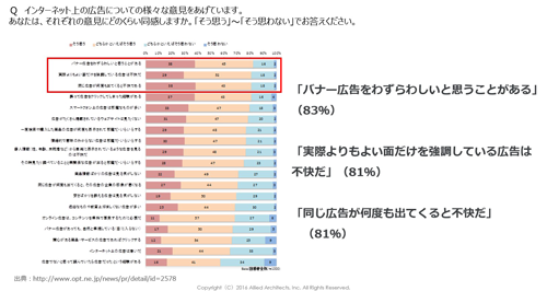インターネット広告についての意識「スマートデバイス時代の情報・広告意識調査」よりhttp://www.opt.ne.jp/news/pr/detail/id=2578