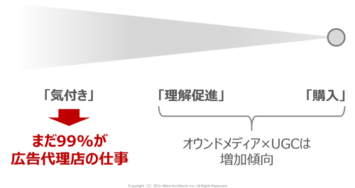 通販サイトのランディングページやオウンドメディアにUGCを活用している企業は増えているものの、広告への活用はまだ少ない