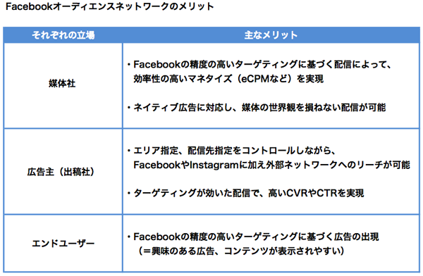 各立場におけるオーディエンスネットワーク利用のメリット