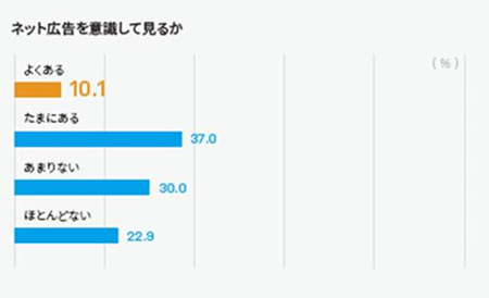出典:AdRoll調べ
