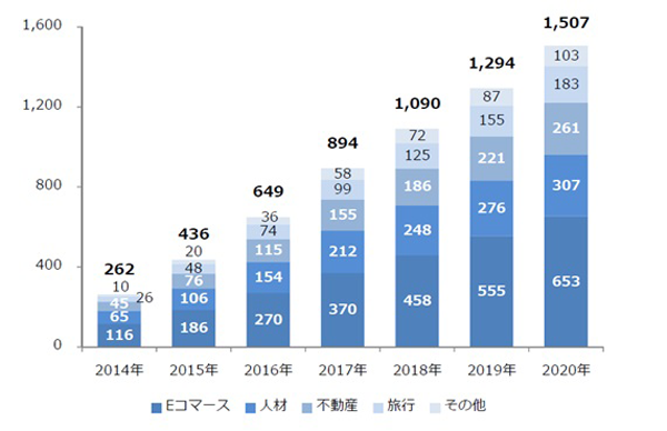 データフィード広告市場規模（広告商品別）2014年～2020年　単位：億円（<ビカム／デジタルインファクト調べ）