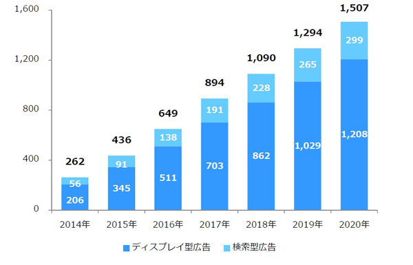データフィード広告市場規模（広告主業種別）2014年－2020年　単位：億円（ビカム／デジタルインファクト調べ）