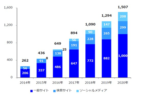 データフィード広告市場規模（広告配信先別）2014年～2020年　単位：億円（ビカム／デジタルインファクト調べ）