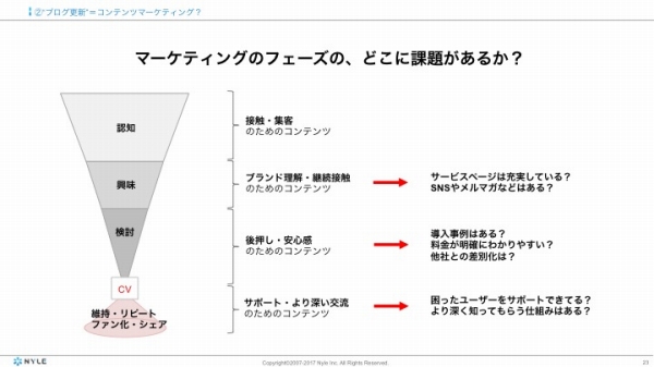 マーケティングのフェーズにあわせた企画づくりが大切