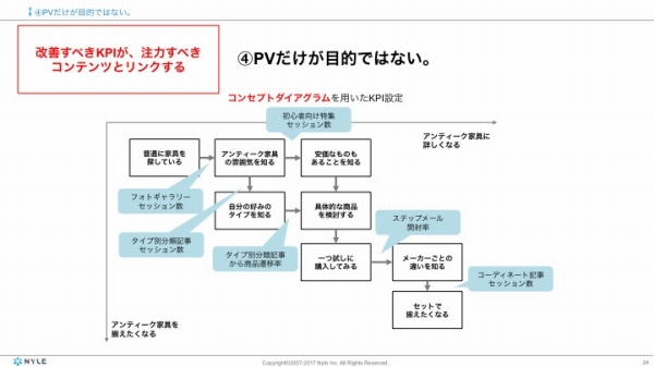 PVではなく、まず改善すべきKPIをはっきりさせるべき