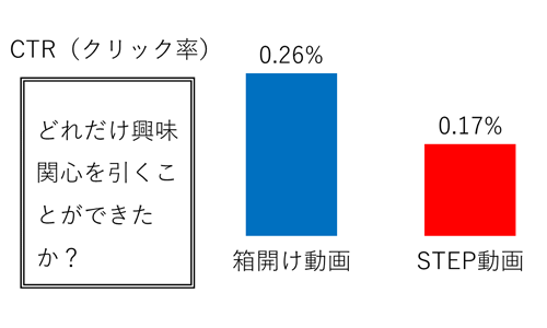 反応率の比較