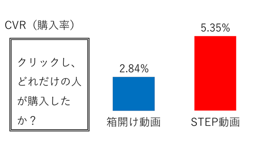 購入率の比較