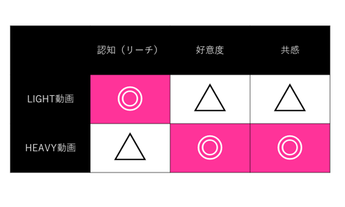 クリエイティブの比較図