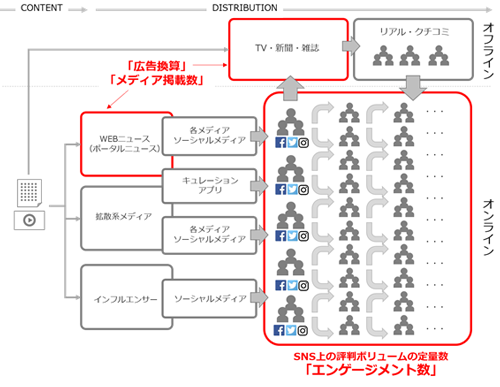 図1：広報・PRにおける情報流通構造