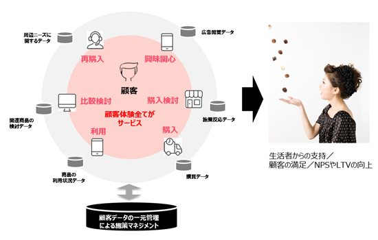 事業のサービス化実装概念図