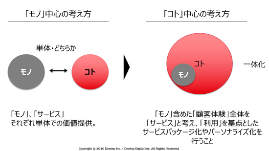 商品のサービス化
