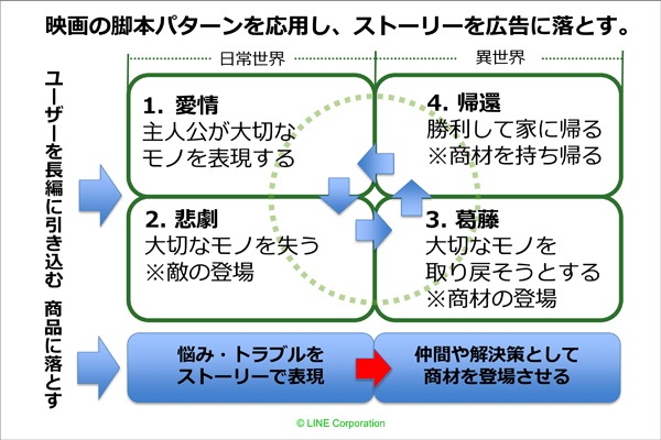映画の脚本パターンと広告表現のマトリクス図