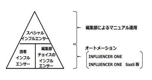 3パターンのインフルエンサー